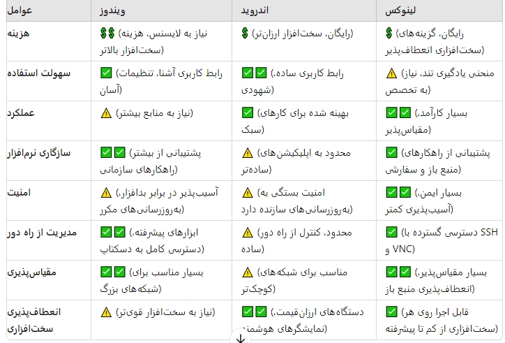 مقایسه ی سه سیستم عامل ویندوز، لینوکس و اندروید برای دیجیتال ساینیج